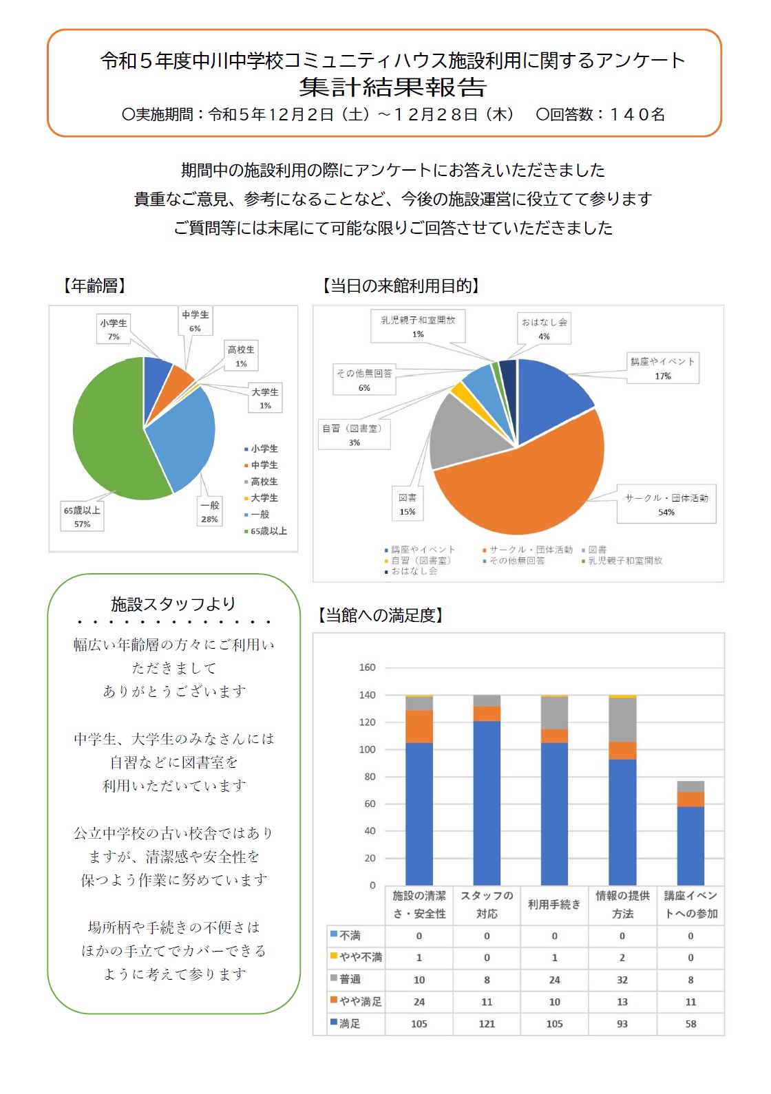 令和５年度施設利用に関するアンケート結果１頁目（全３頁）